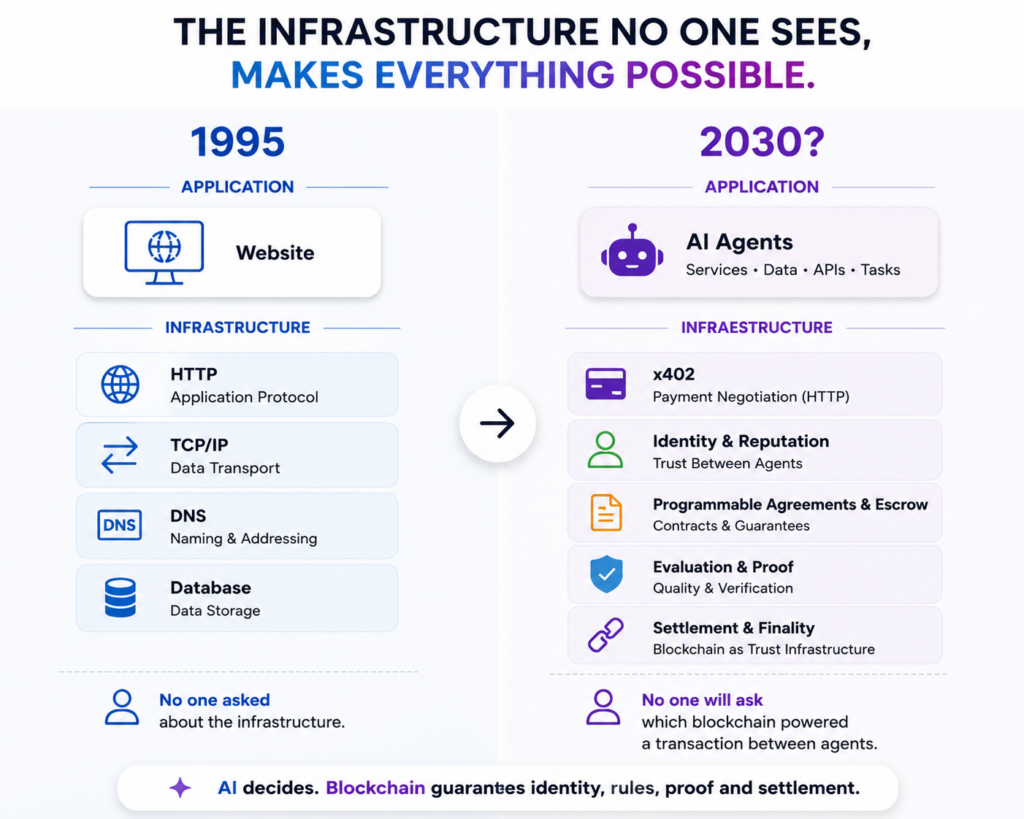 From Internet infrastructure to agentic-commerce infrastructure