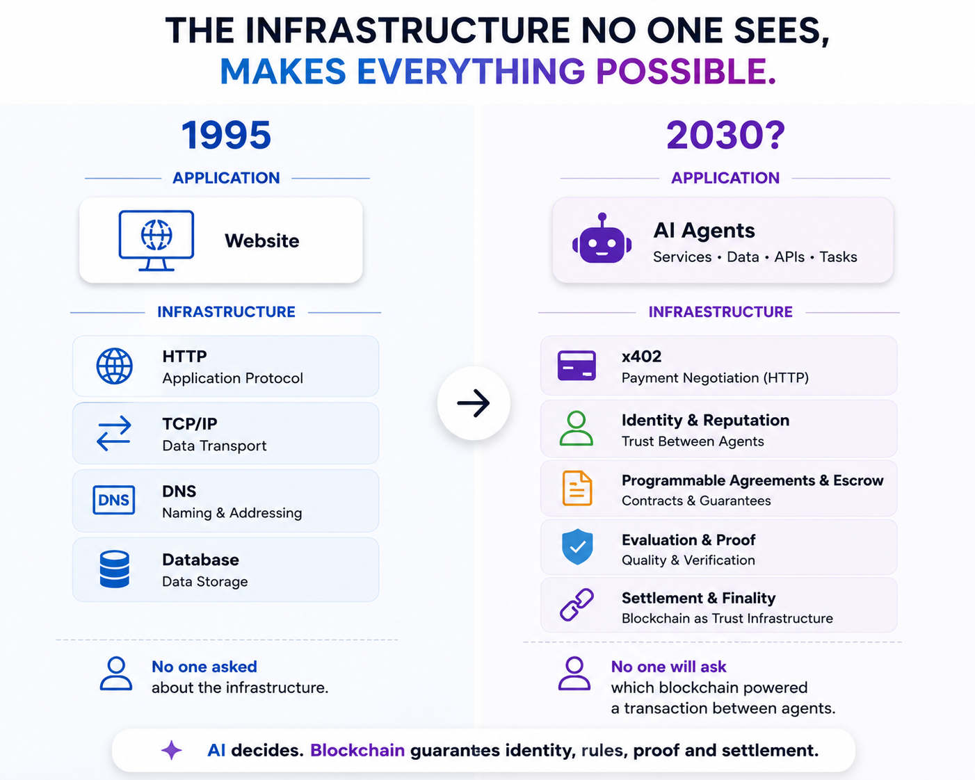 Agentic Commerce May Be Blockchain’s Killer Application