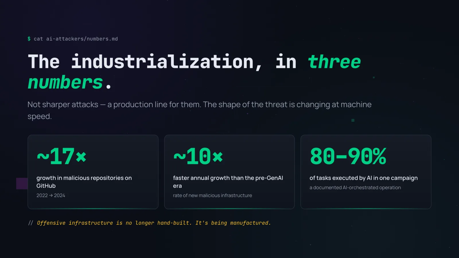 Slide summarizing the industrialization of cyber attacks in three figures: growth in malicious repositories on GitHub, the acceleration in new malicious infrastructure, and the share of tasks executed by AI in a documented campaign