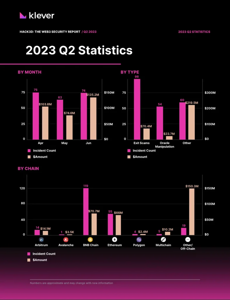 the image gives the statistics of 2023´s hacks by month, by type and by chain. BNB Chain was the most wholesale. April was the month with the most hacks. The most used type of hack was exit scams.