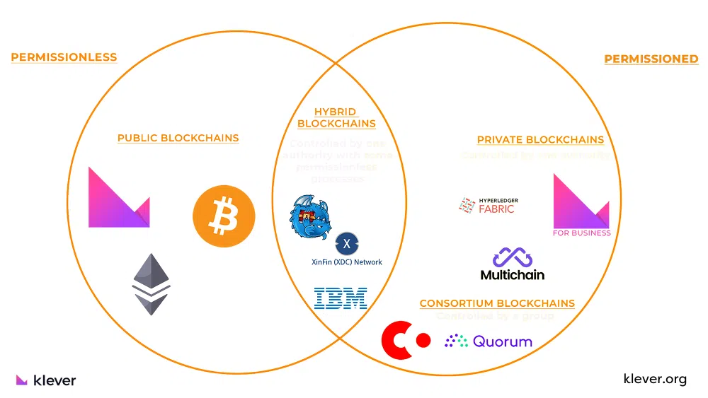 <p> <img src="examples+-of-blockchain-technology-types.jpg" alt="The image is a Venn diagram categorizing blockchains into four types: Public Blockchains (Permissionless): Klever, Bitcoin, Ethereum. Private Blockchains (Permissioned): Hyperledger Fabric, Multichain, Klever for Business. Hybrid Blockchains: IBM Blockchain, XinFin (XDC) Network, Dragonchain. Consortium Blockchains: Corda, Quorum."> 